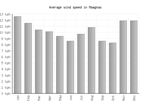 Maagnas average winspeed by month (km/h)