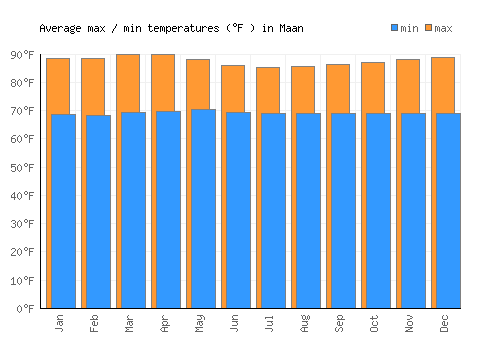 Maan average minimum / maximum temperatures (Fahrenheit)