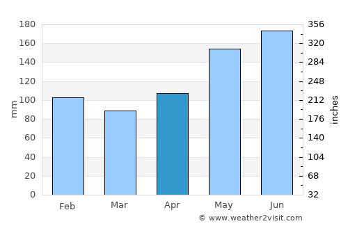 Maan average rain in April