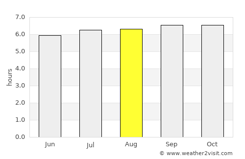 Maan average rain in August