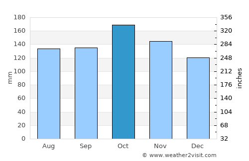 Maan average rain in October