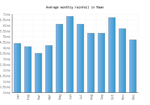 Maan monthly rainfall chart (inches)
