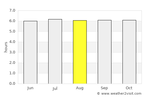 Maanas average rain in August