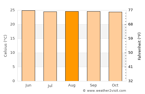 Maanas average temperature in August