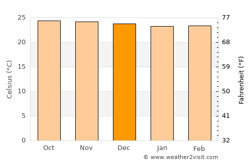Maanas average temperature in December