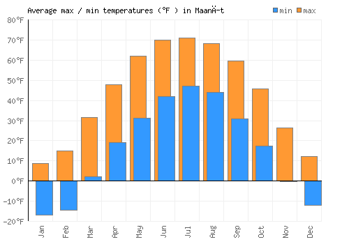 Maanĭt average minimum / maximum temperatures (Fahrenheit)