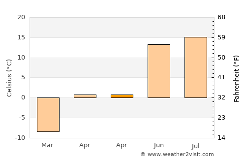 Maanĭt average temperature in April
