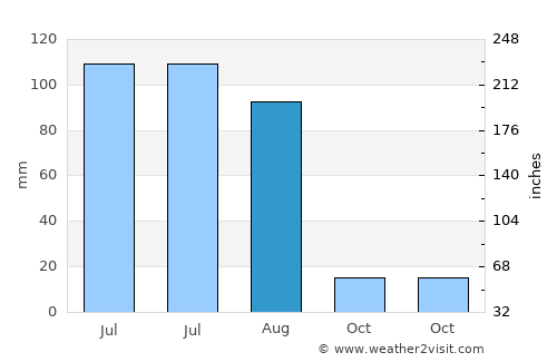 Maanĭt average rain in August