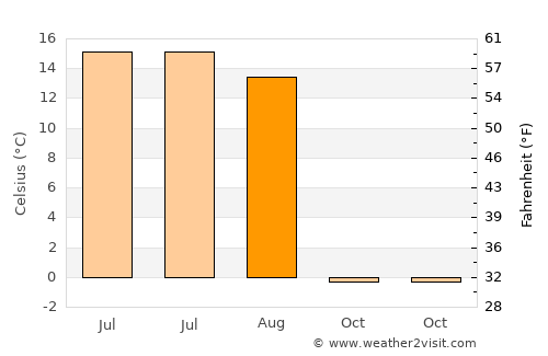 Maanĭt average temperature in August