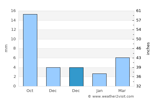 Maanĭt average rain in December