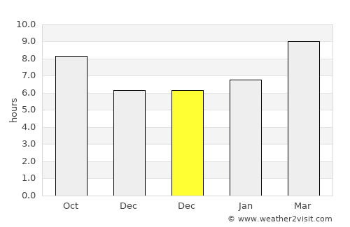 Maanĭt average rain in December