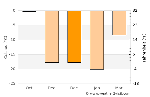 Maanĭt average temperature in December