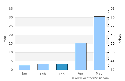 Maanĭt average rain in February