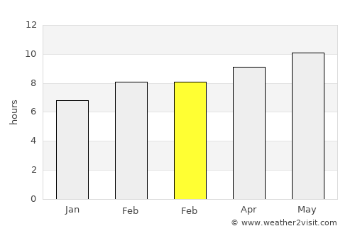 Maanĭt average rain in February