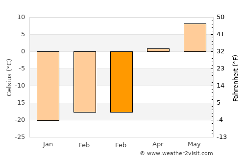 Maanĭt average temperature in February