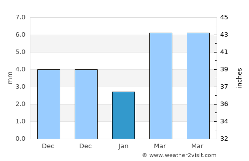 Maanĭt average rain in January