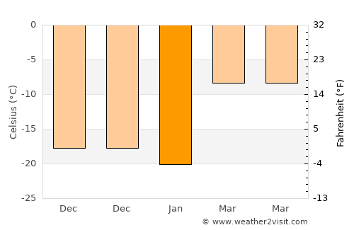 Maanĭt average temperature in January