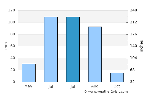 Maanĭt average rain in July