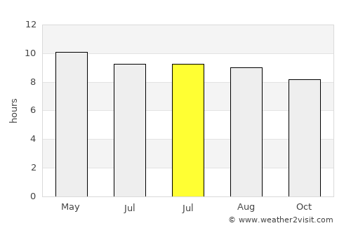 Maanĭt average rain in July