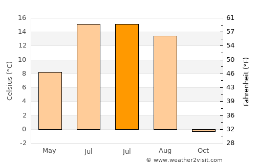 Maanĭt average temperature in July