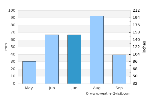 Maanĭt average rain in June