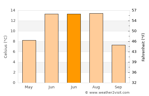 Maanĭt average temperature in June