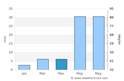 Maanĭt average rain in March