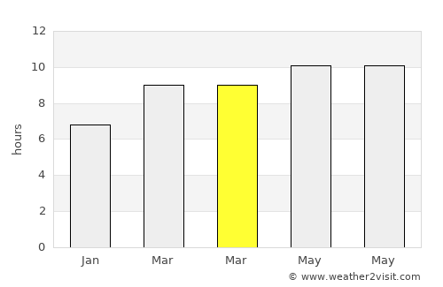 Maanĭt average rain in March