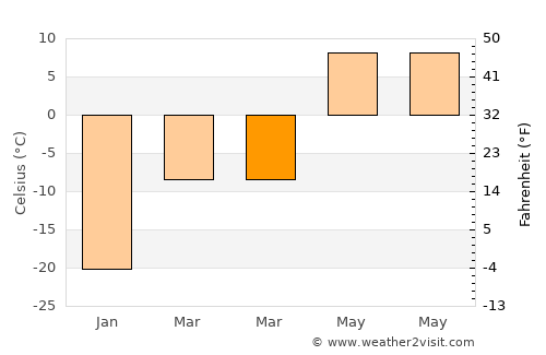 Maanĭt average temperature in March
