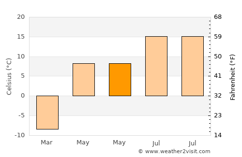 Maanĭt average temperature in May