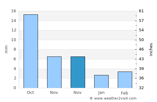Maanĭt average rain in November