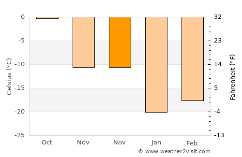 Maanĭt average temperature in November