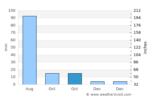 Maanĭt average rain in October