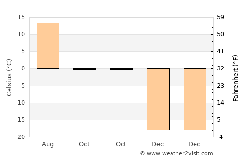Maanĭt average temperature in October