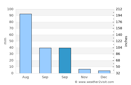 Maanĭt average rain in September