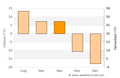 Maanĭt average temperature in September