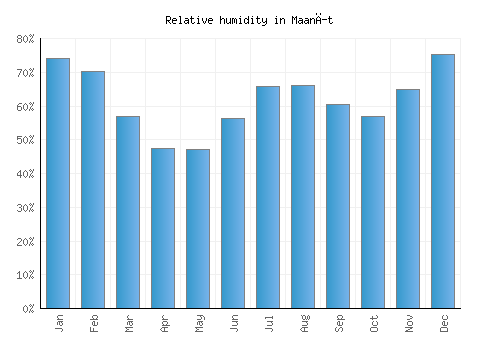 Maanĭt relative humidity averages