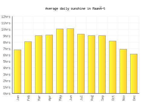 Maanĭt average daily sunshine chart