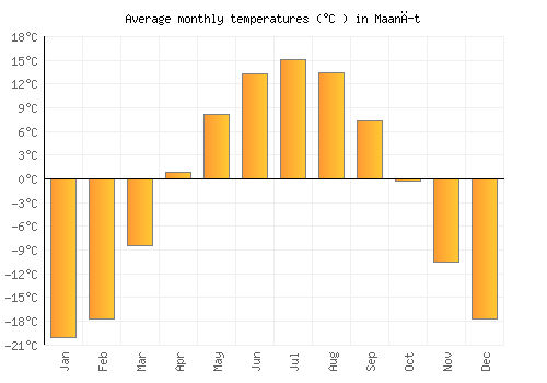 Maanĭt average temperature chart (Celsius)