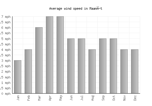 Maanĭt average winspeed by month (mph)