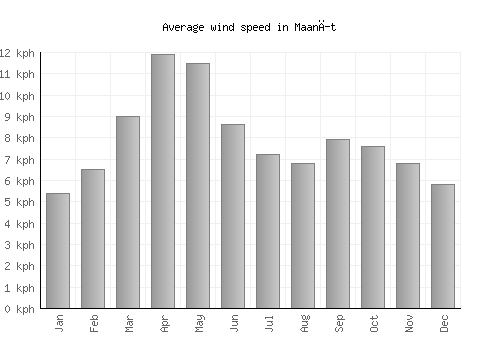 Maanĭt average winspeed by month (km/h)