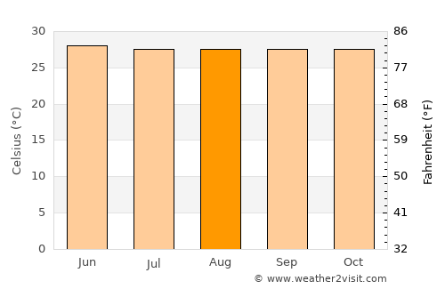 Maao average temperature in August