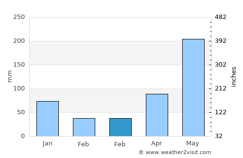 Maao average rain in February