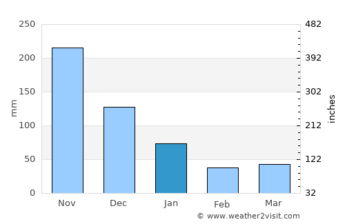 Maao average rain in January
