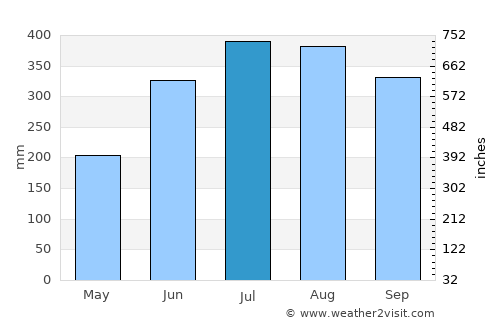Maao average rain in July