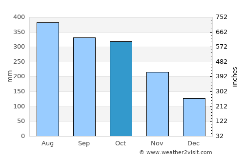 Maao average rain in October