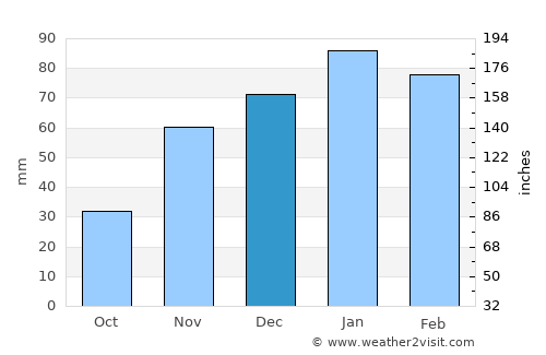 Maapi average rain in December