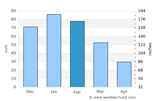 Maapi average rain in February