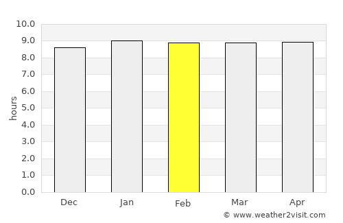 Maapi average rain in February