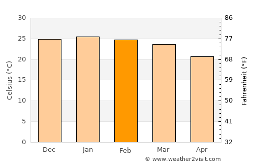 Maapi average temperature in February